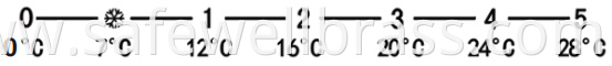 temperature scale